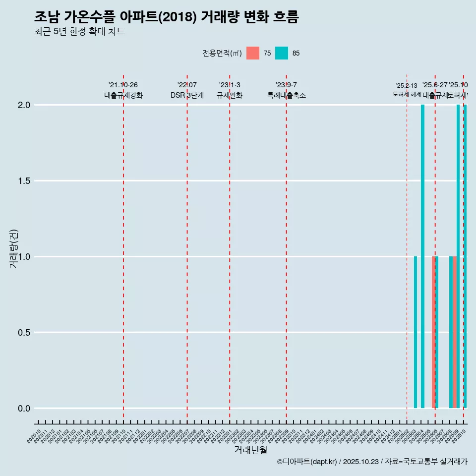 조남 가온수플 아파트(2018) 거래량 변화 흐름