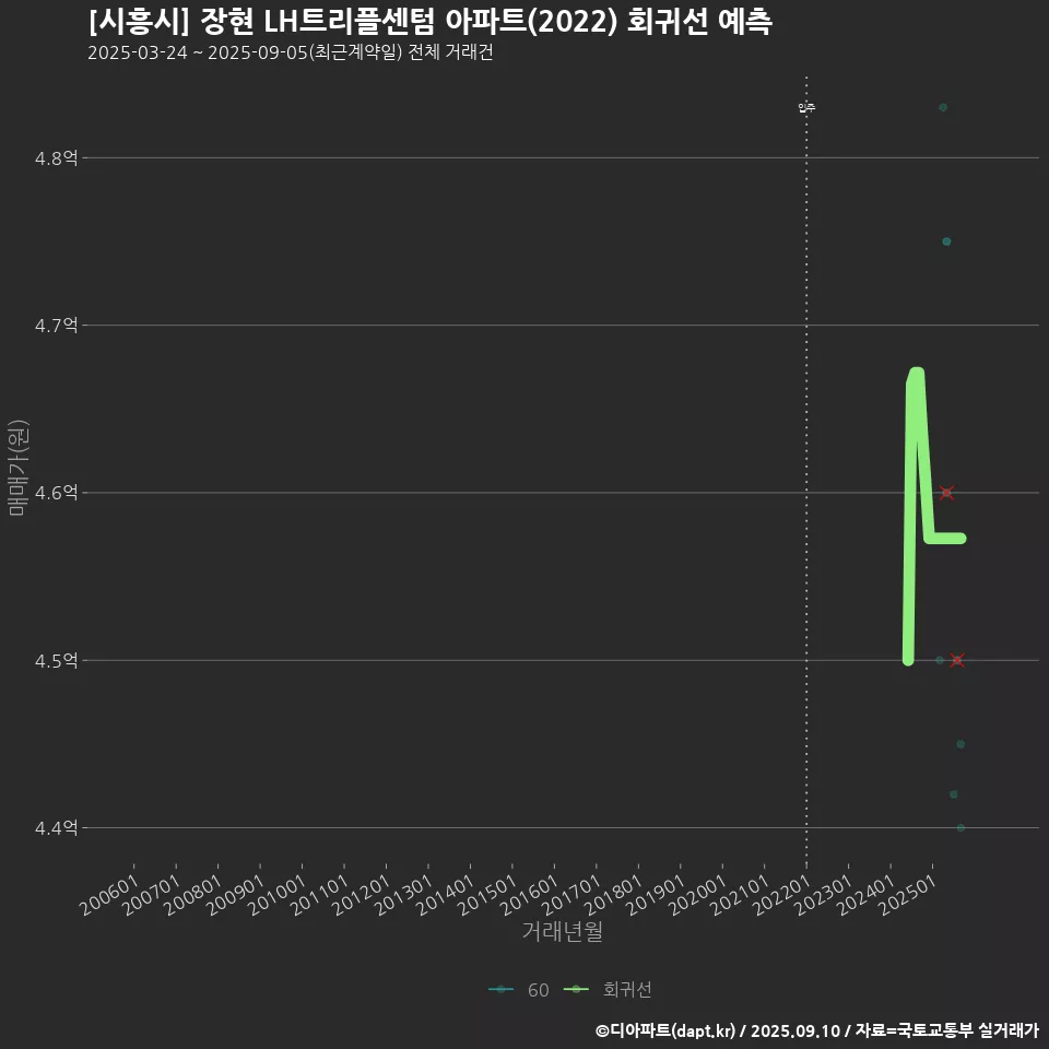 [시흥시] 장현 LH트리플센텀 아파트(2022) 회귀선 예측