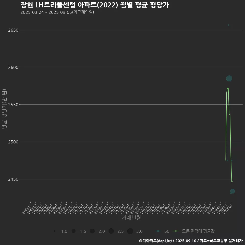 장현 LH트리플센텀 아파트(2022) 월별 평균 평당가