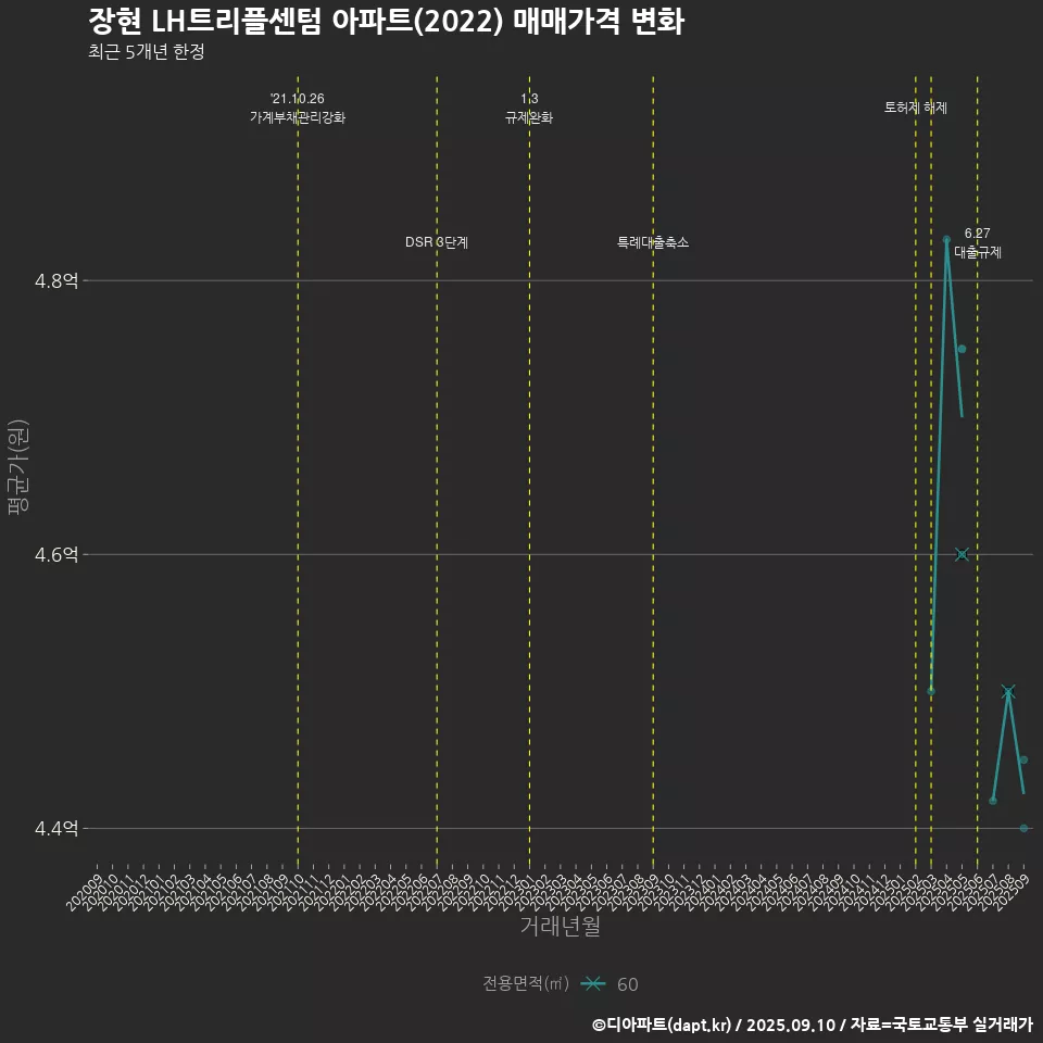 장현 LH트리플센텀 아파트(2022) 매매가격 변화