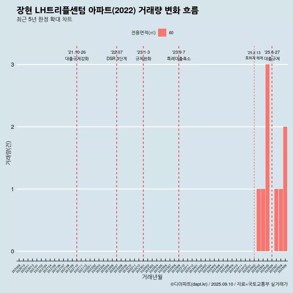 장현 LH트리플센텀 아파트(2022) 거래량 변화 흐름