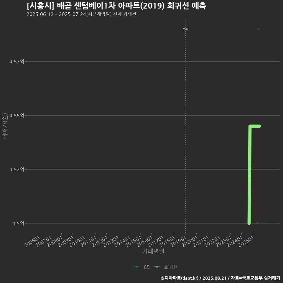 [시흥시] 배곧 센텀베이1차 아파트(2019) 회귀선 예측