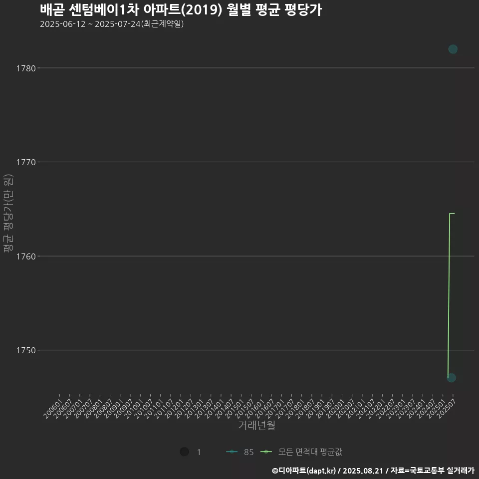 배곧 센텀베이1차 아파트(2019) 월별 평균 평당가