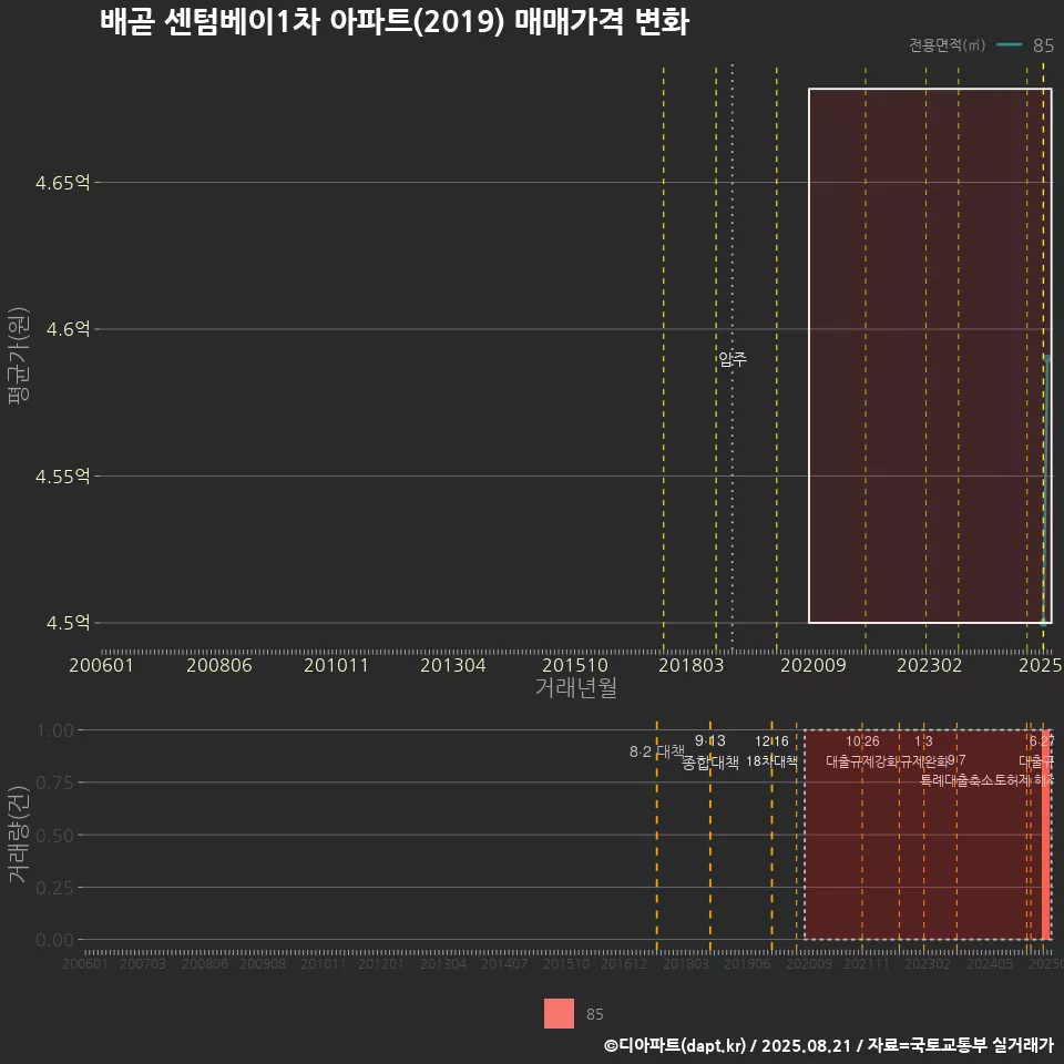 배곧 센텀베이1차 아파트(2019) 매매가격 변화