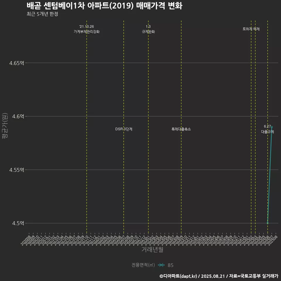 배곧 센텀베이1차 아파트(2019) 매매가격 변화
