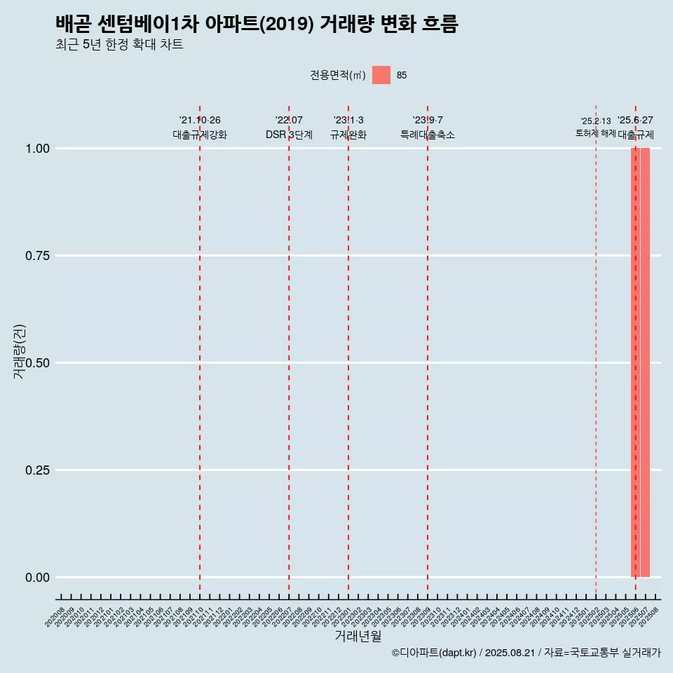 배곧 센텀베이1차 아파트(2019) 거래량 변화 흐름