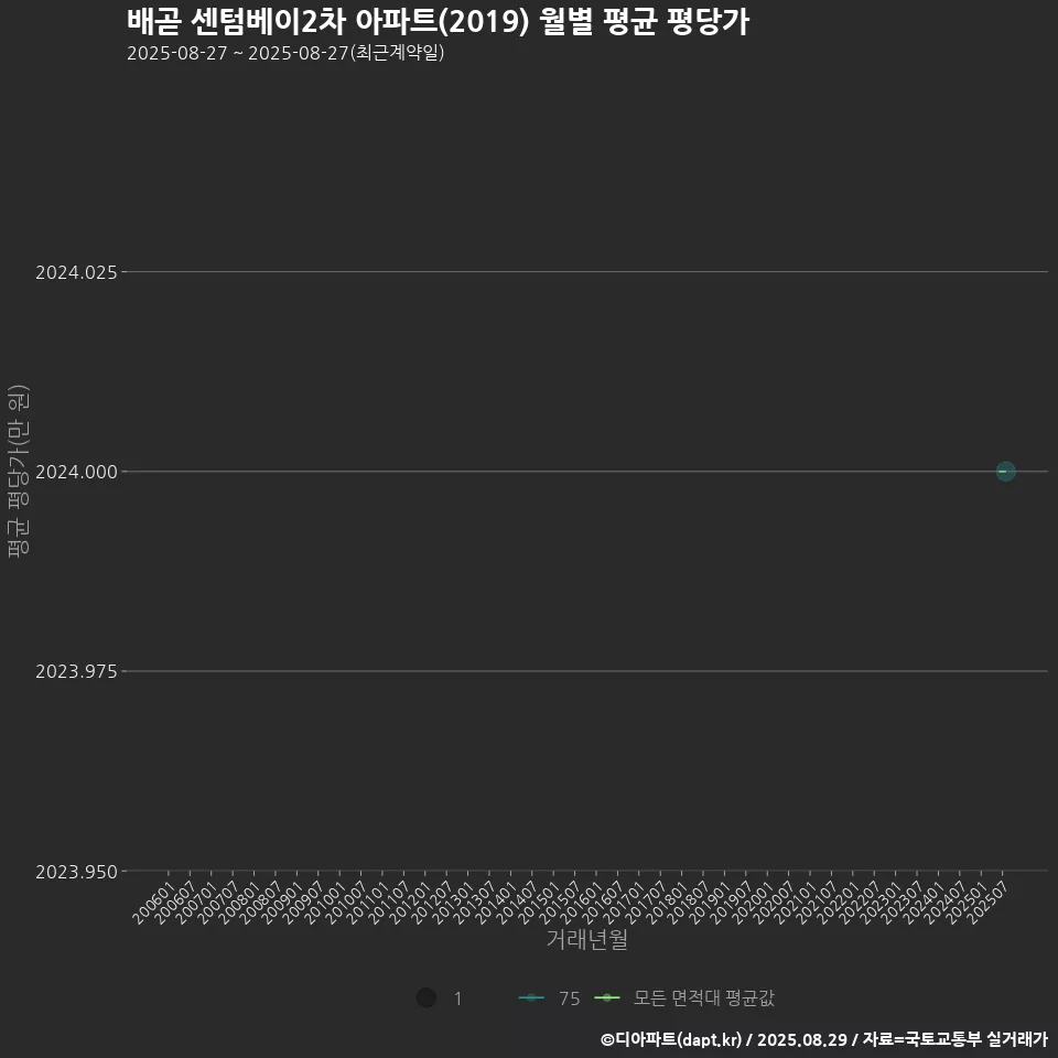 배곧 센텀베이2차 아파트(2019) 월별 평균 평당가