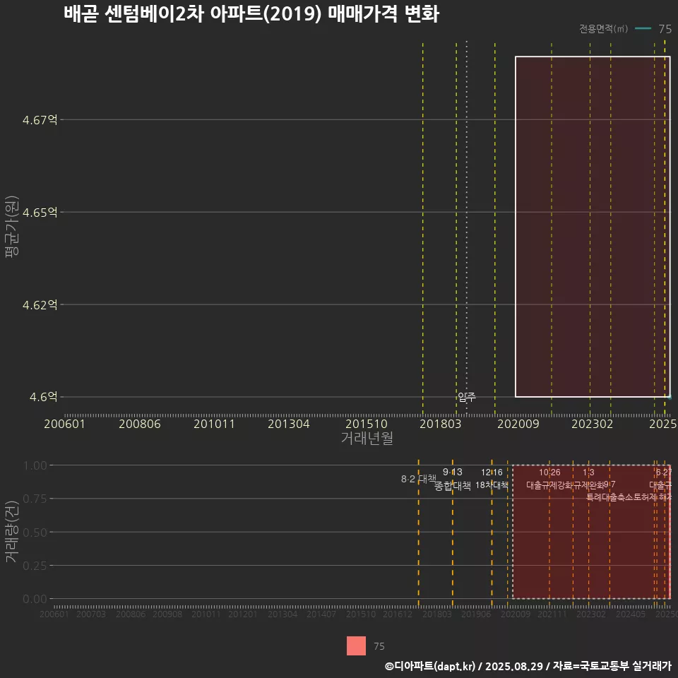 배곧 센텀베이2차 아파트(2019) 매매가격 변화