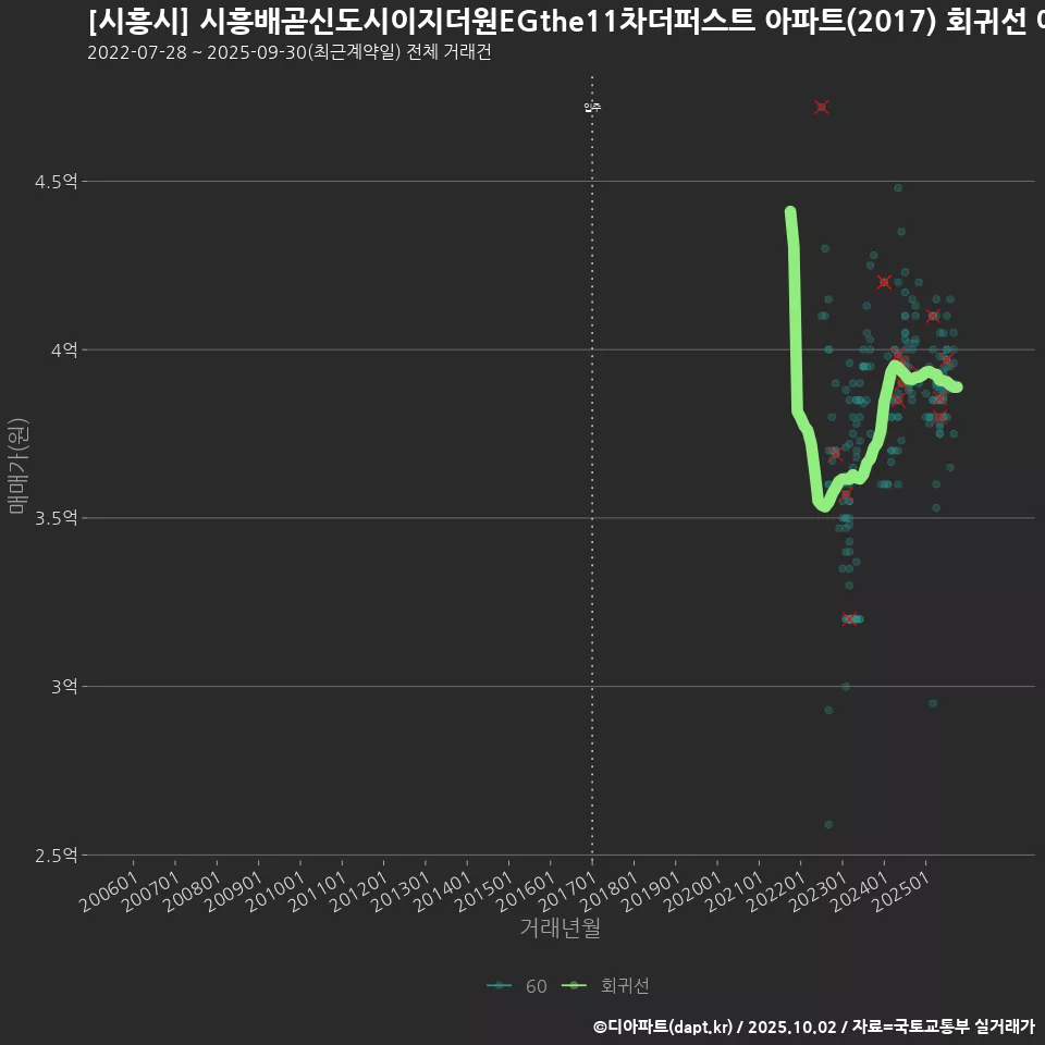 [시흥시] 시흥배곧신도시이지더원EGthe11차더퍼스트 아파트(2017) 회귀선 예측