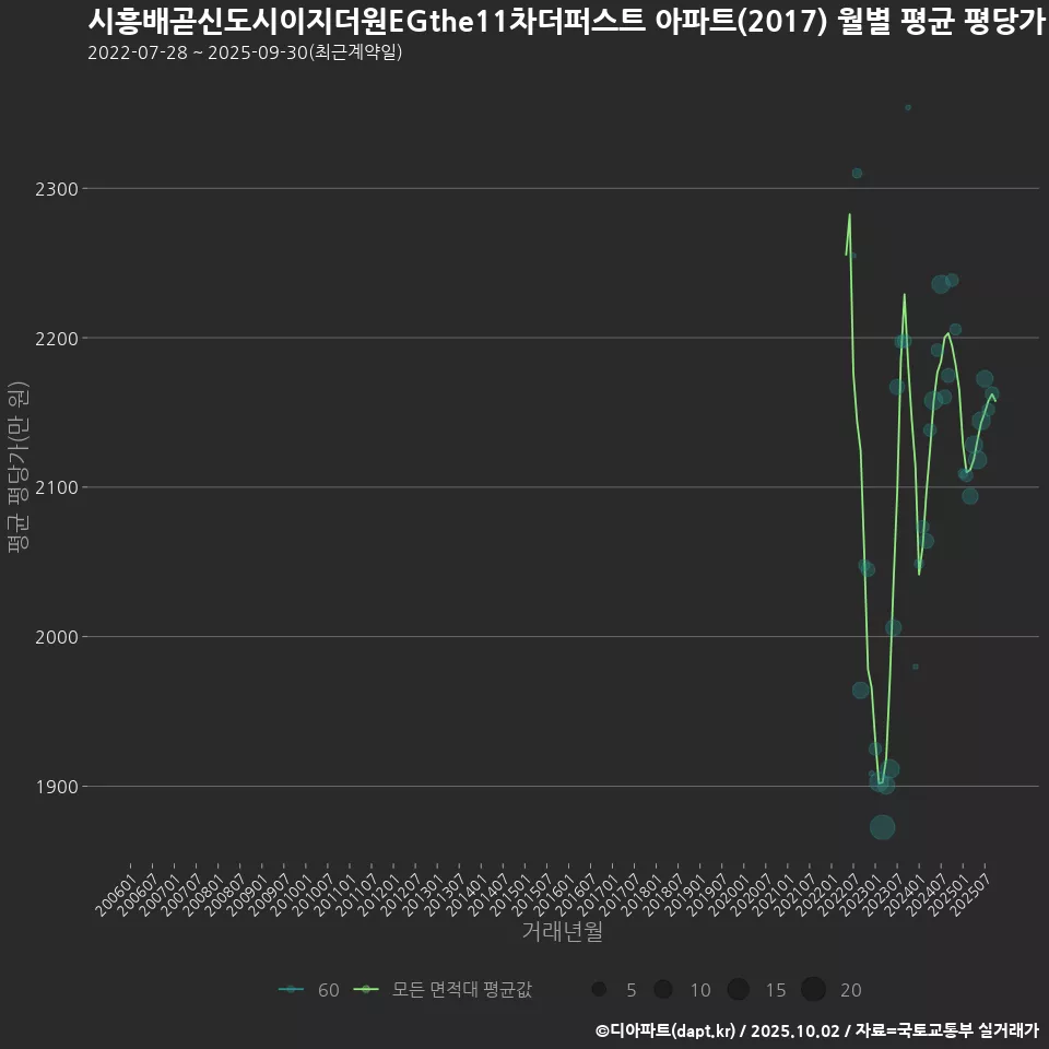 시흥배곧신도시이지더원EGthe11차더퍼스트 아파트(2017) 월별 평균 평당가