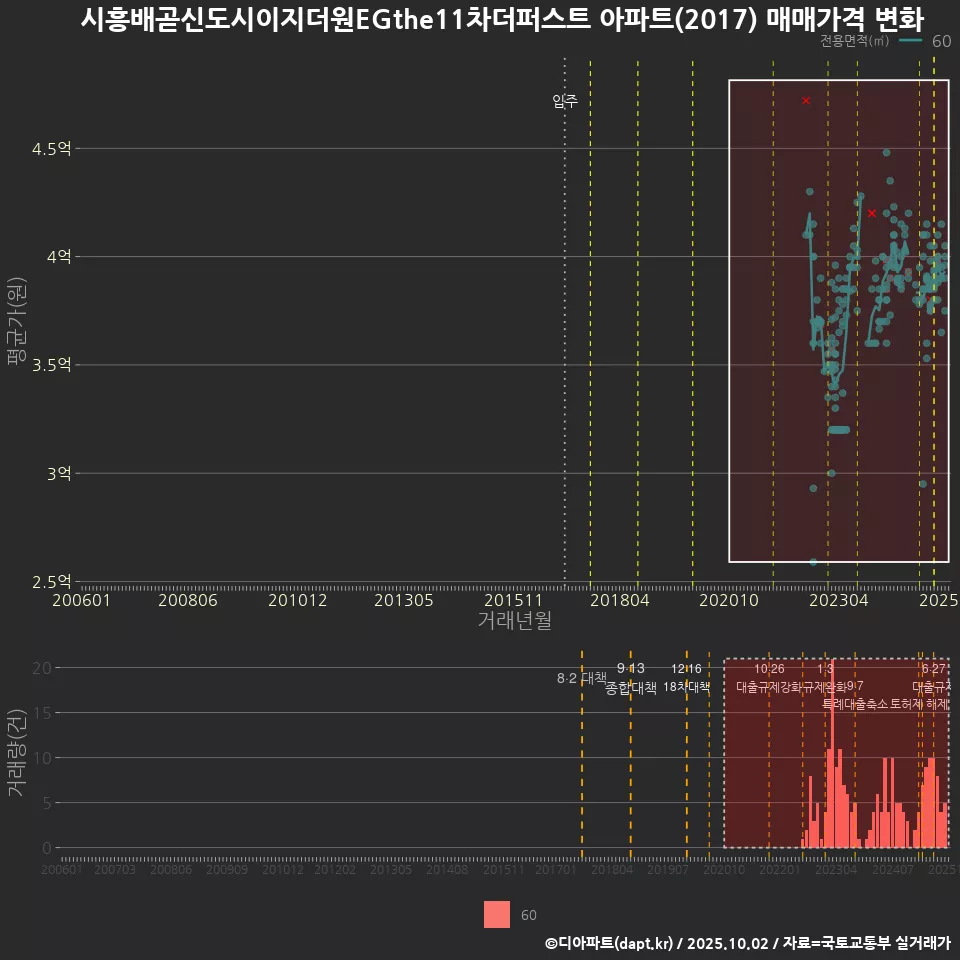 시흥배곧신도시이지더원EGthe11차더퍼스트 아파트(2017) 매매가격 변화