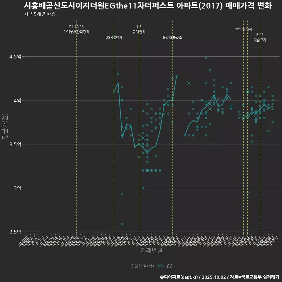 시흥배곧신도시이지더원EGthe11차더퍼스트 아파트(2017) 매매가격 변화