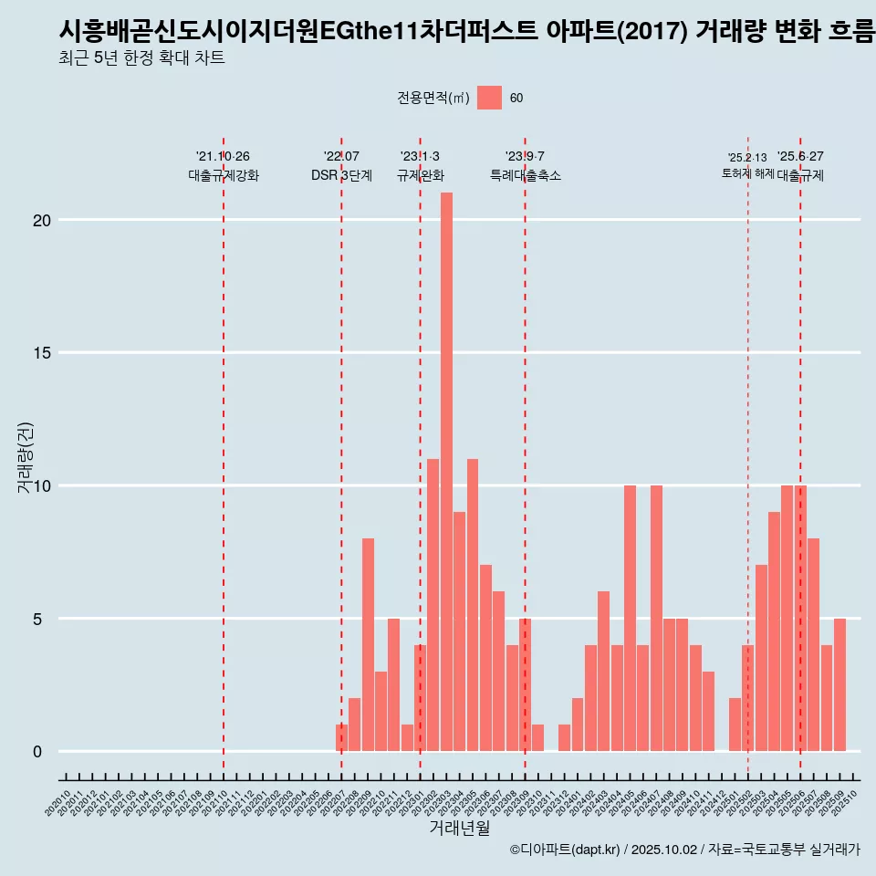 시흥배곧신도시이지더원EGthe11차더퍼스트 아파트(2017) 거래량 변화 흐름