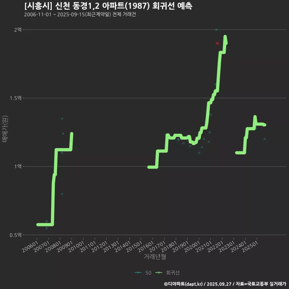 [시흥시] 신천 동경1,2 아파트(1987) 회귀선 예측