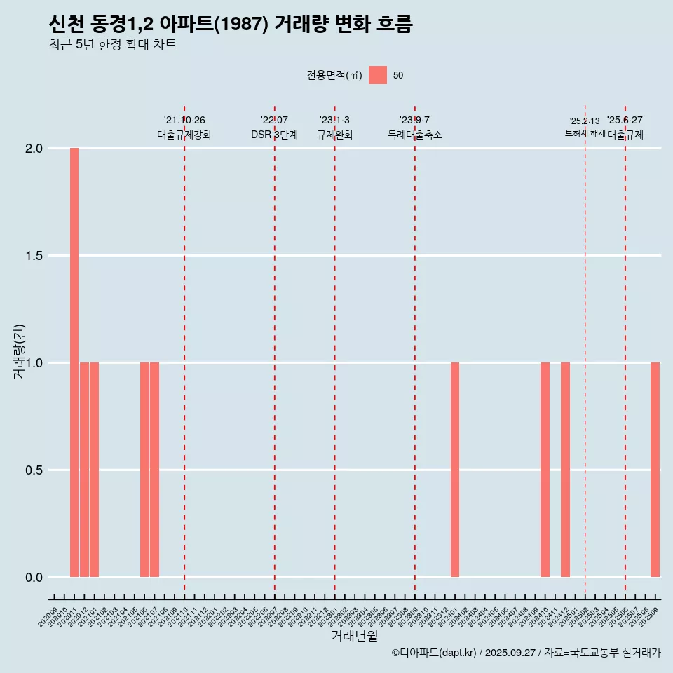 신천 동경1,2 아파트(1987) 거래량 변화 흐름