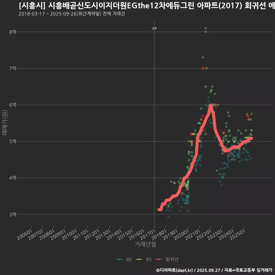 [시흥시] 시흥배곧신도시이지더원EGthe12차에듀그린 아파트(2017) 회귀선 예측