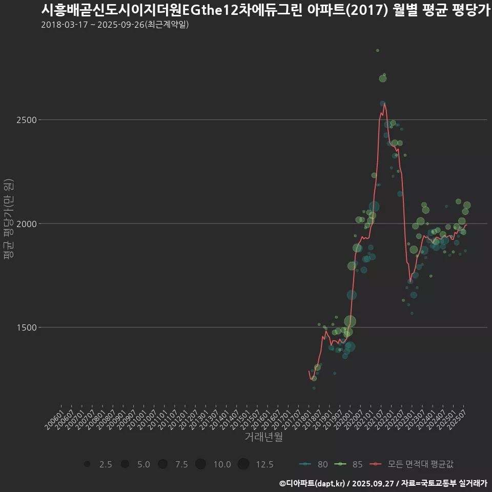 시흥배곧신도시이지더원EGthe12차에듀그린 아파트(2017) 월별 평균 평당가
