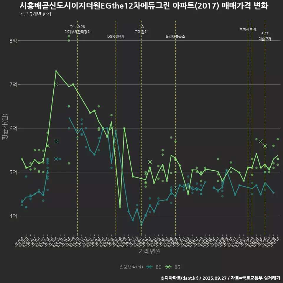 시흥배곧신도시이지더원EGthe12차에듀그린 아파트(2017) 매매가격 변화