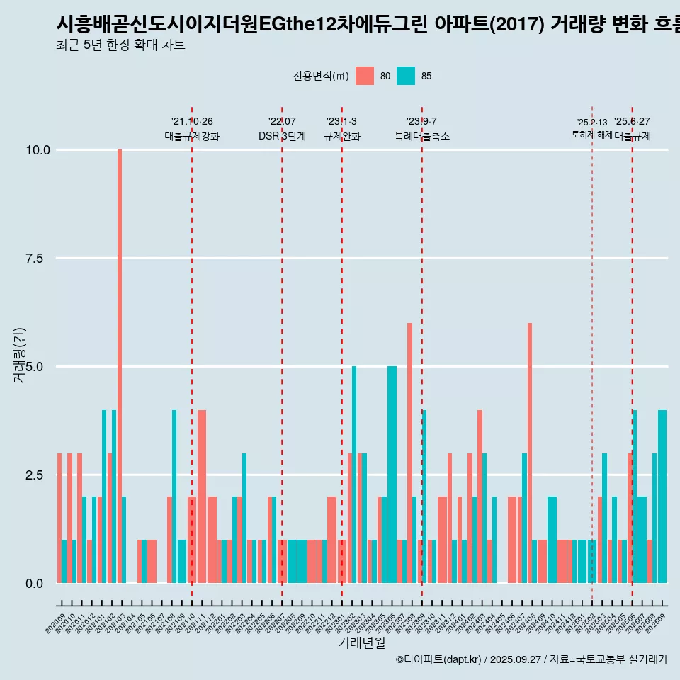 시흥배곧신도시이지더원EGthe12차에듀그린 아파트(2017) 거래량 변화 흐름