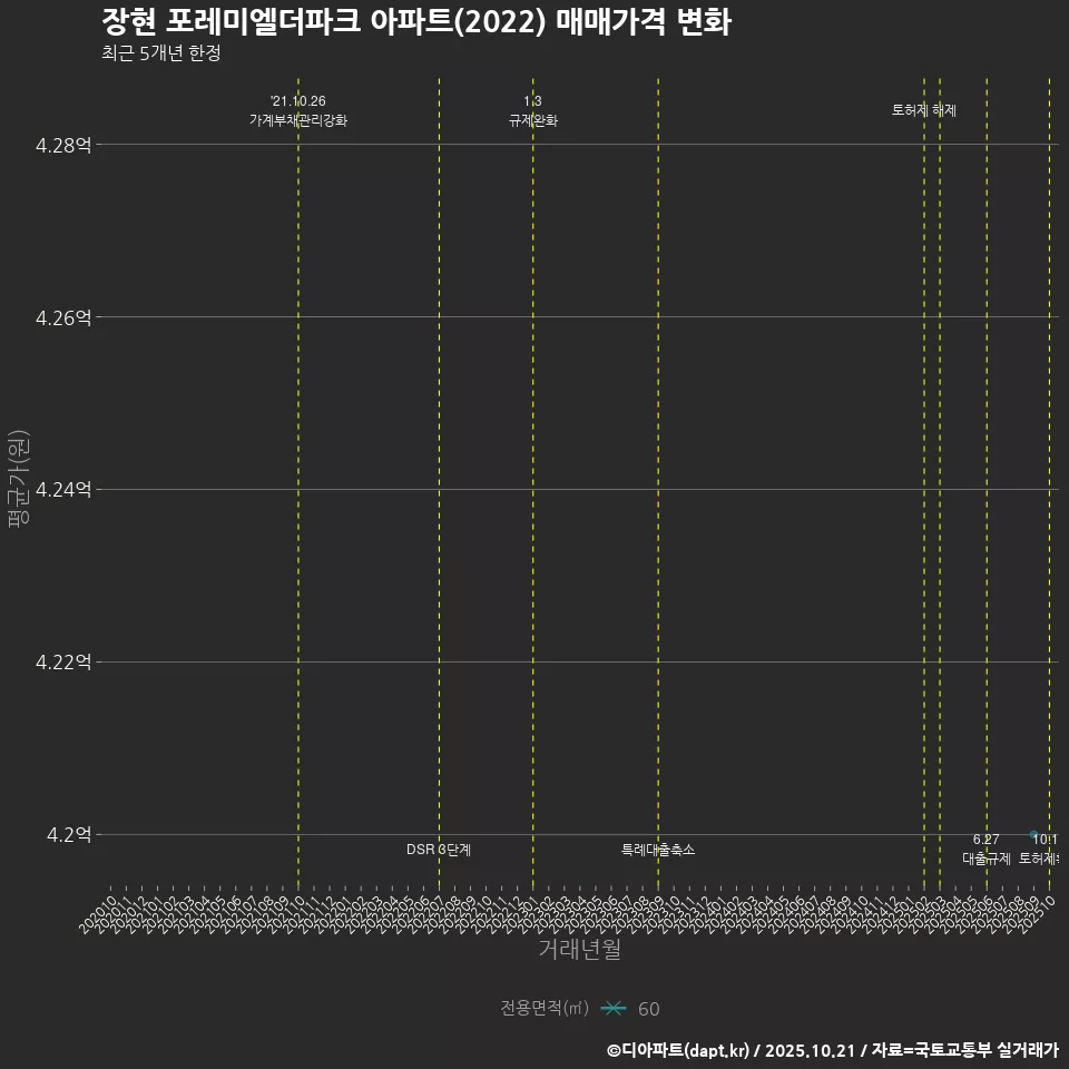 장현 포레미엘더파크 아파트(2022) 매매가격 변화