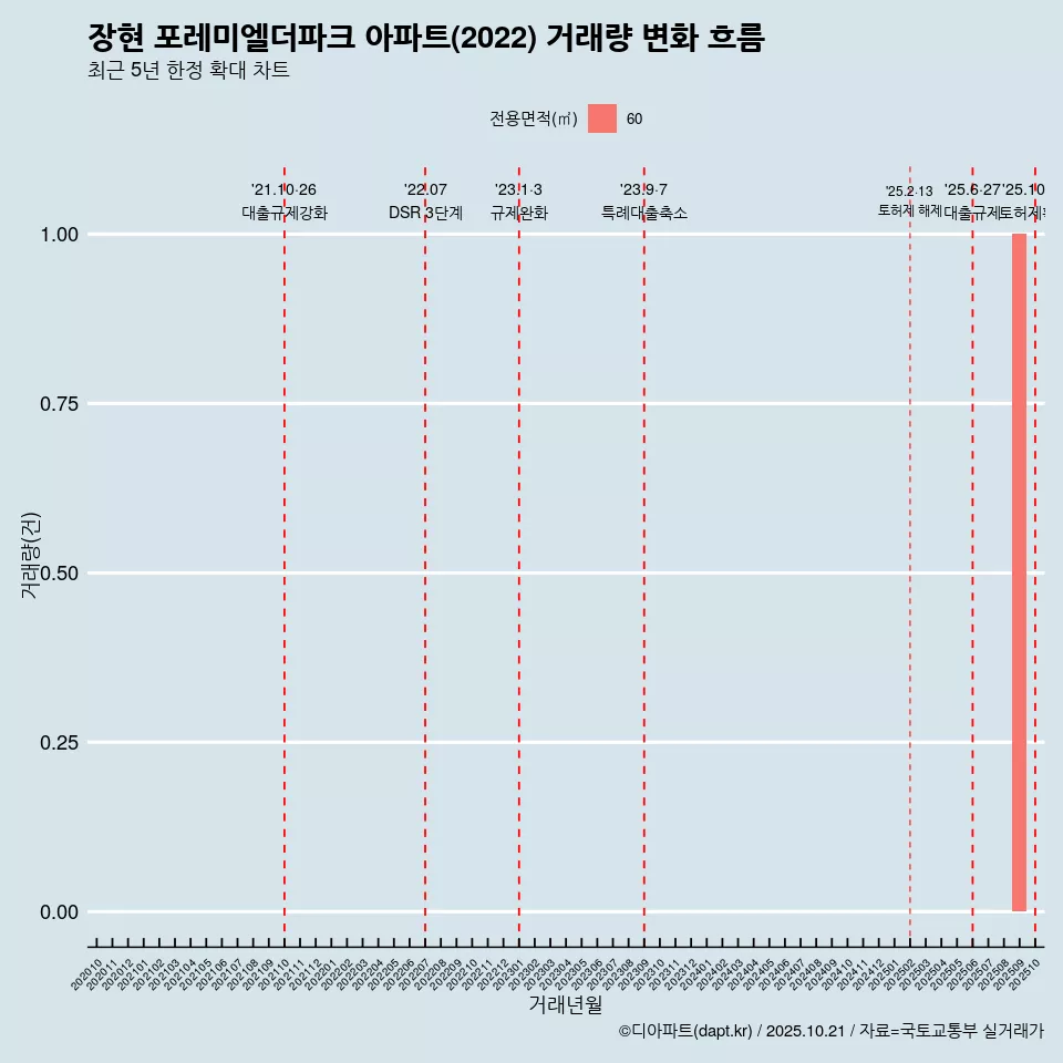 장현 포레미엘더파크 아파트(2022) 거래량 변화 흐름