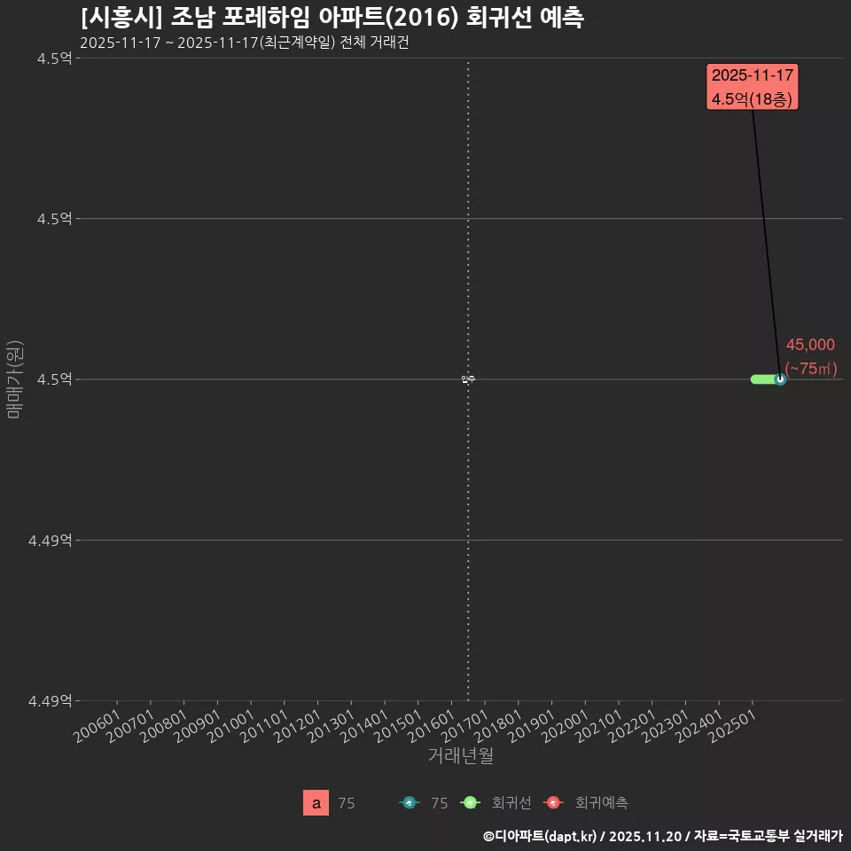 [시흥시] 조남 포레하임 아파트(2016) 회귀선 예측