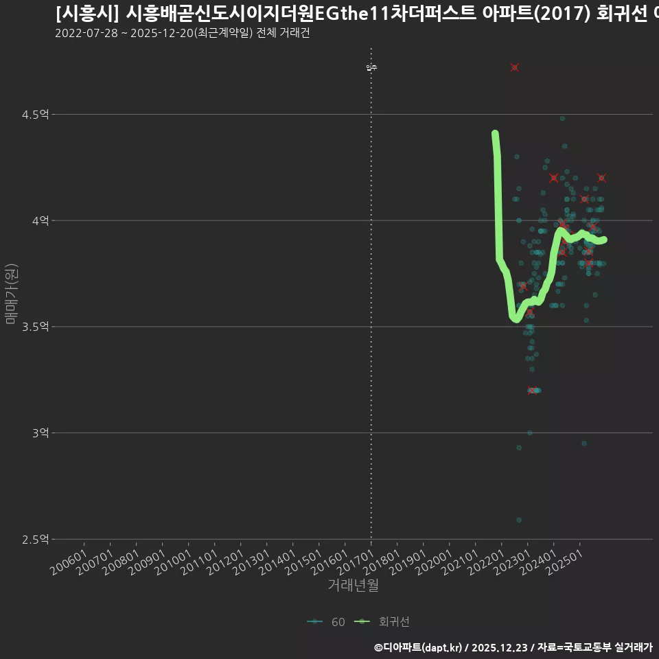 [시흥시] 시흥배곧신도시이지더원EGthe11차더퍼스트 아파트(2017) 회귀선 예측