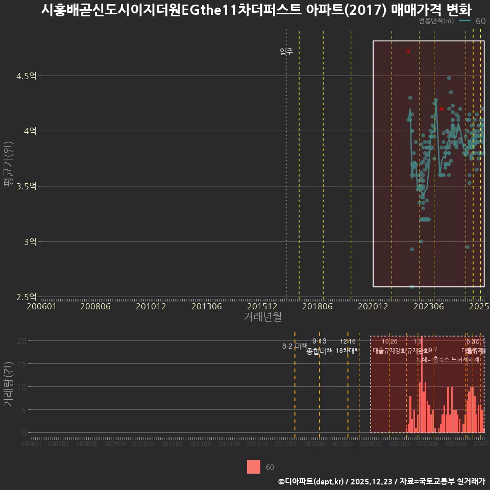 시흥배곧신도시이지더원EGthe11차더퍼스트 아파트(2017) 매매가격 변화