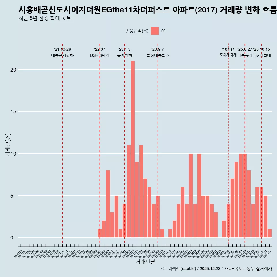 시흥배곧신도시이지더원EGthe11차더퍼스트 아파트(2017) 거래량 변화 흐름