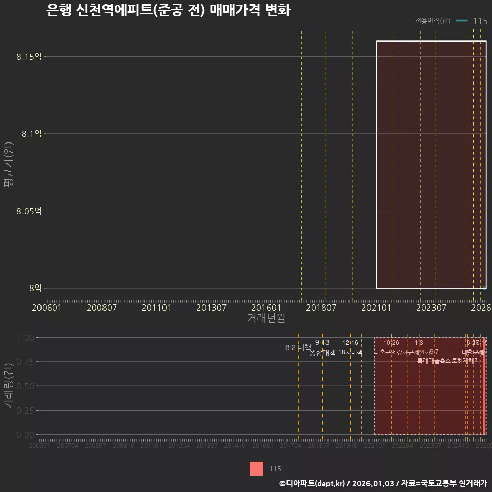 은행 신천역에피트(준공 전) 매매가격 변화