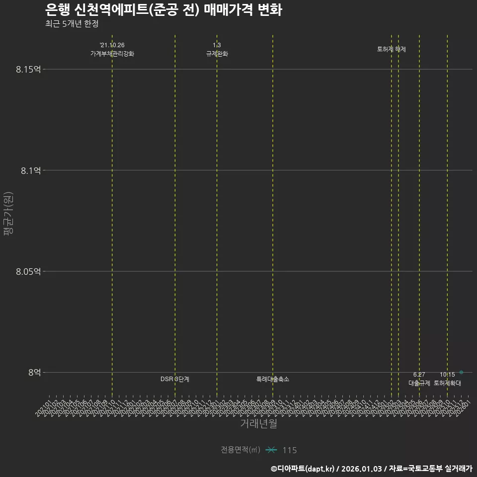 은행 신천역에피트(준공 전) 매매가격 변화