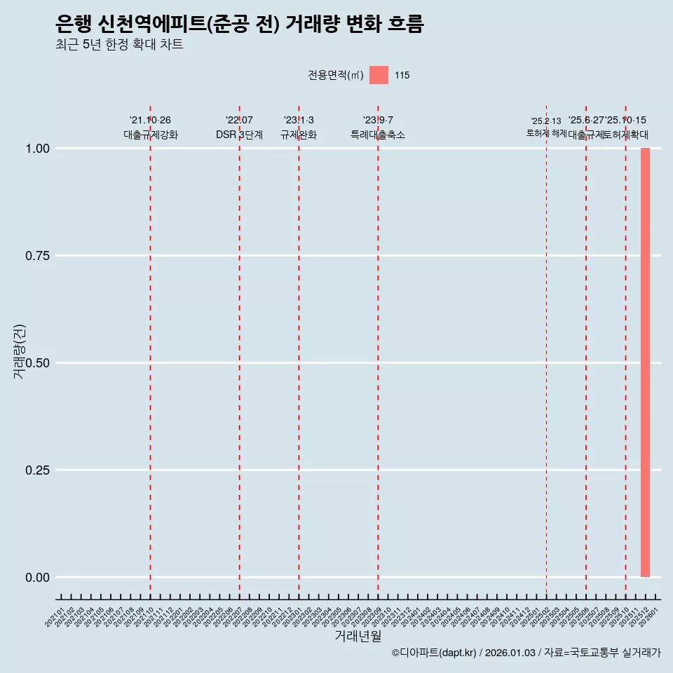 은행 신천역에피트(준공 전) 거래량 변화 흐름