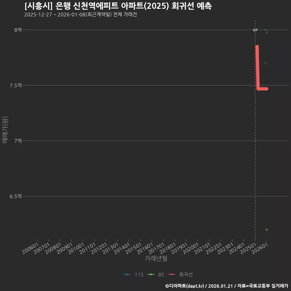 [시흥시] 은행 신천역에피트 아파트(2025) 회귀선 예측