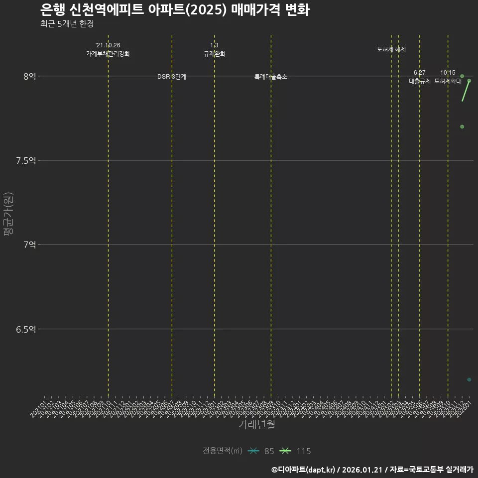 은행 신천역에피트 아파트(2025) 매매가격 변화
