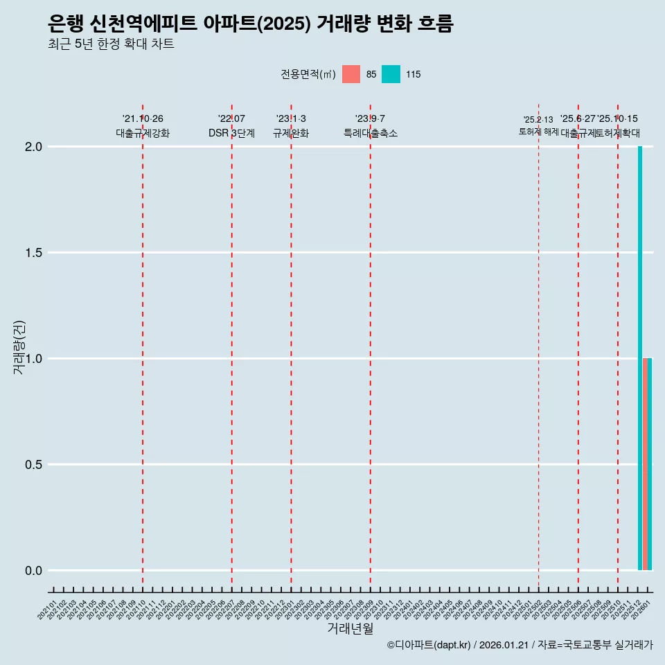 은행 신천역에피트 아파트(2025) 거래량 변화 흐름