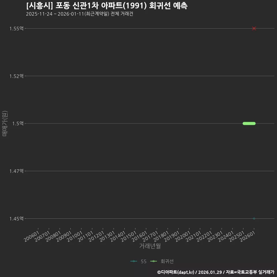 [시흥시] 포동 신관1차 아파트(1991) 회귀선 예측