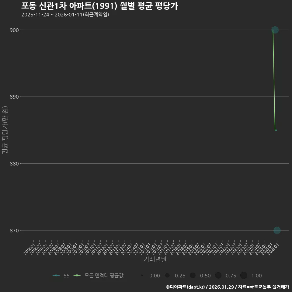 포동 신관1차 아파트(1991) 월별 평균 평당가