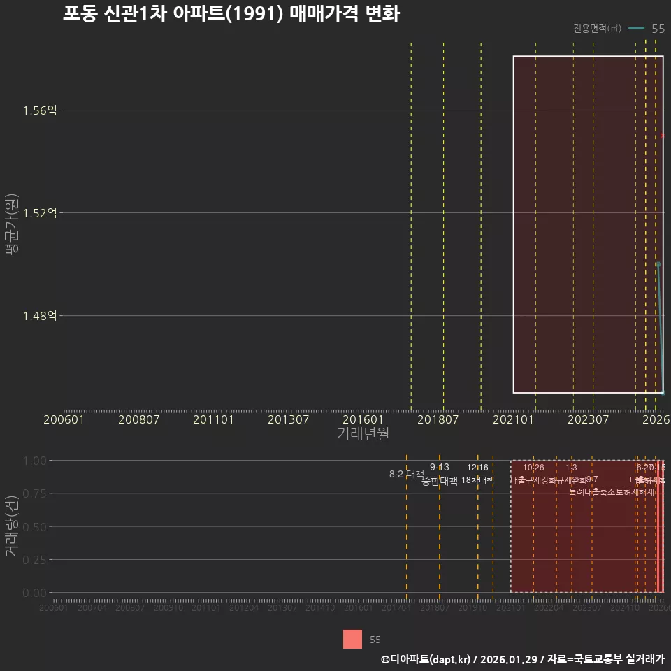 포동 신관1차 아파트(1991) 매매가격 변화