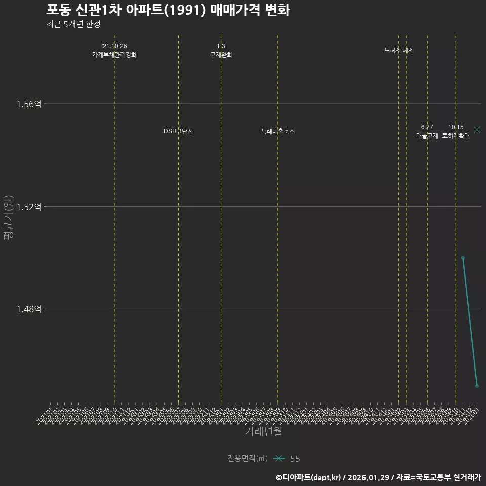 포동 신관1차 아파트(1991) 매매가격 변화