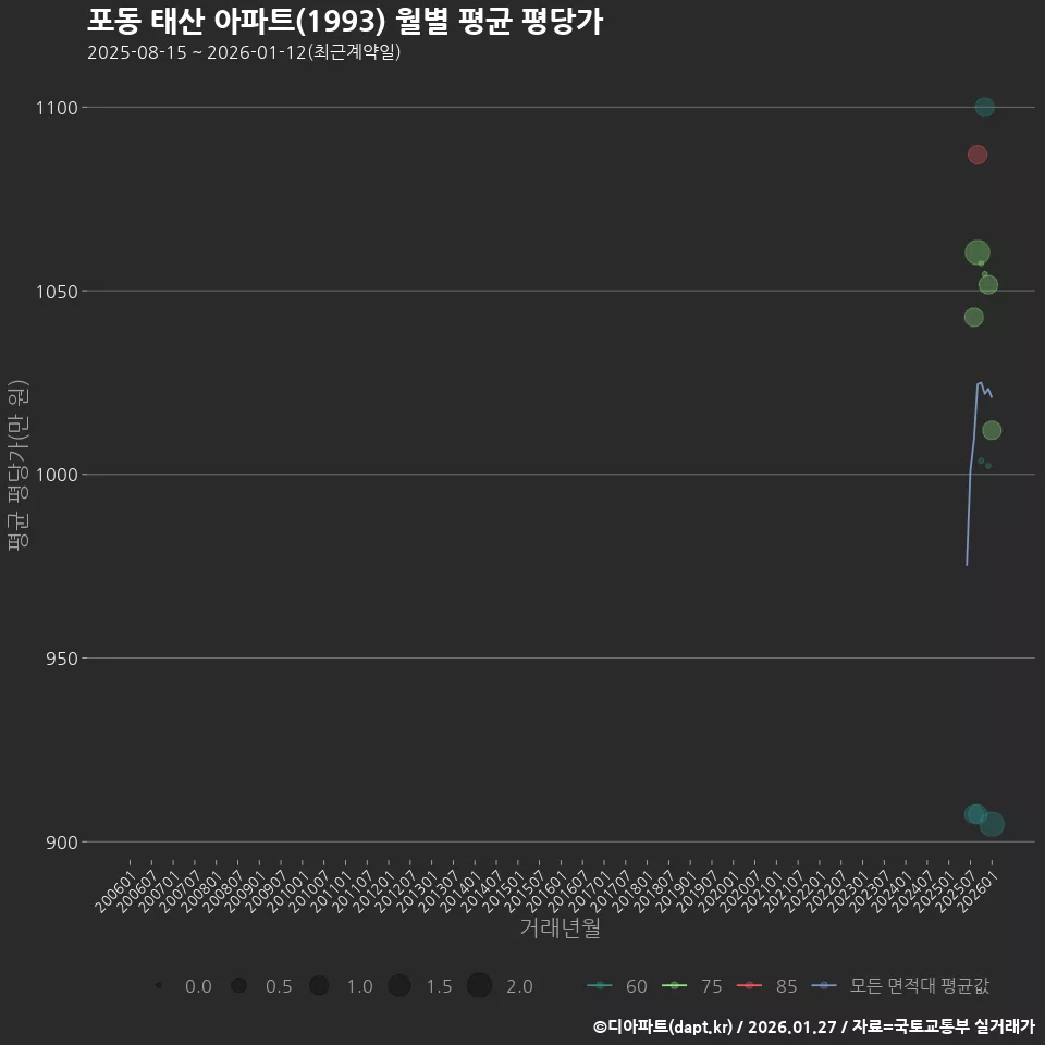 포동 태산 아파트(1993) 월별 평균 평당가