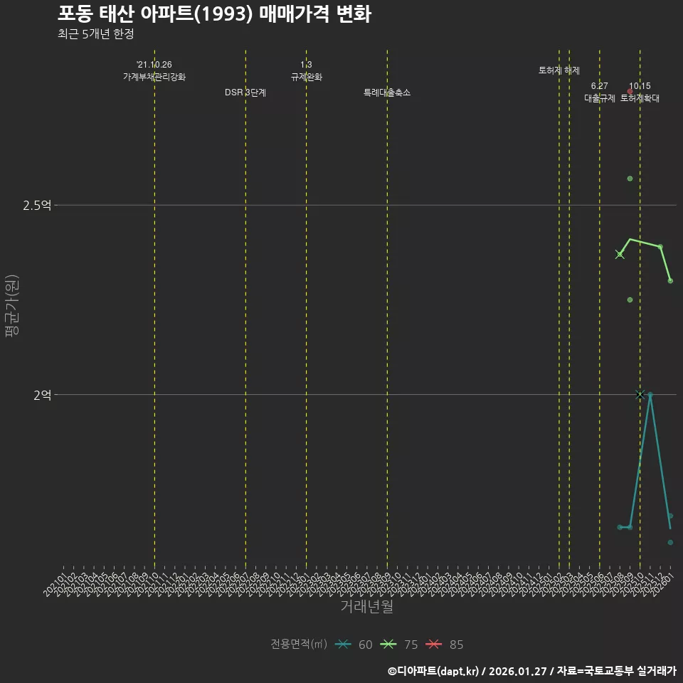 포동 태산 아파트(1993) 매매가격 변화