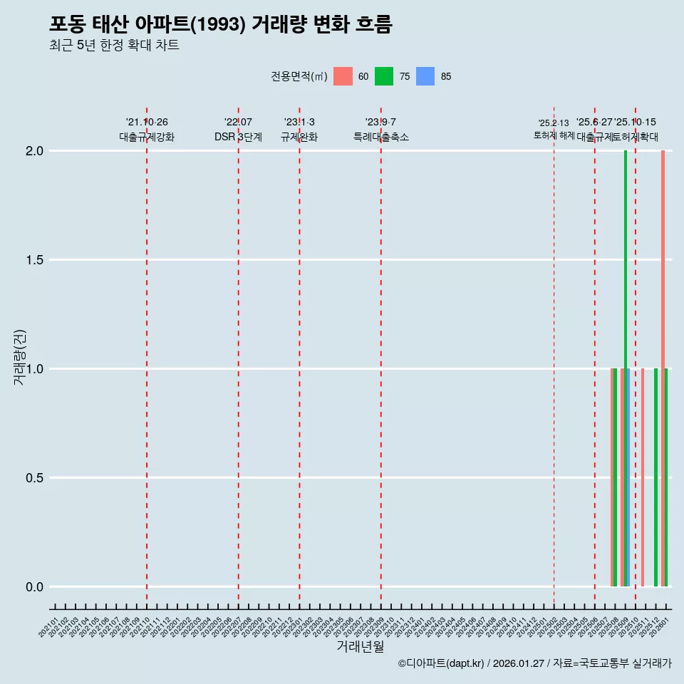 포동 태산 아파트(1993) 거래량 변화 흐름