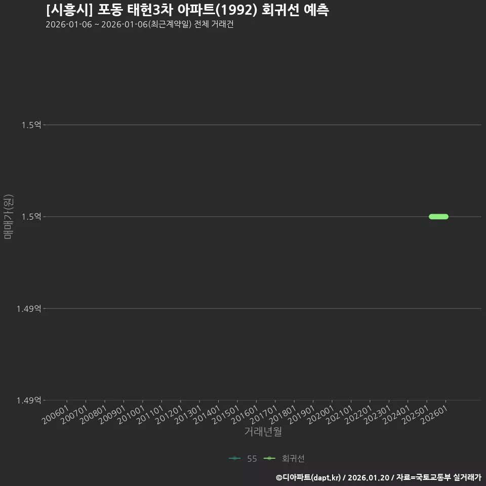 [시흥시] 포동 태헌3차 아파트(1992) 회귀선 예측
