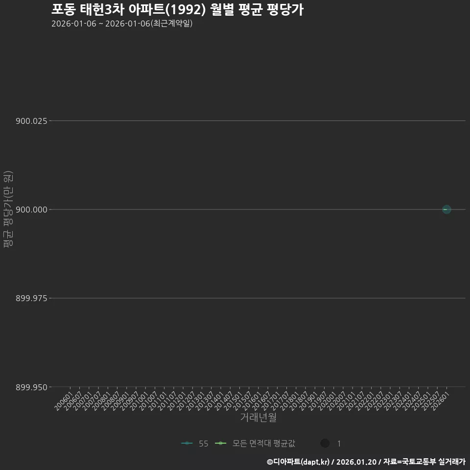 포동 태헌3차 아파트(1992) 월별 평균 평당가