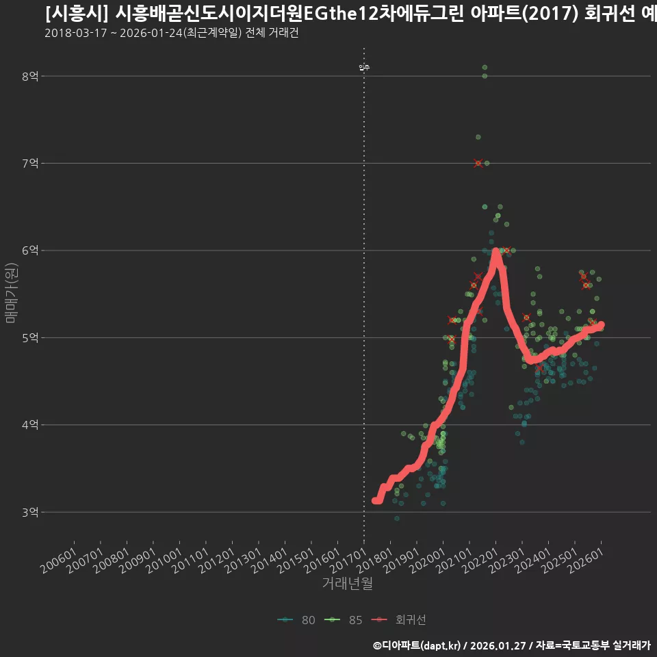 [시흥시] 시흥배곧신도시이지더원EGthe12차에듀그린 아파트(2017) 회귀선 예측