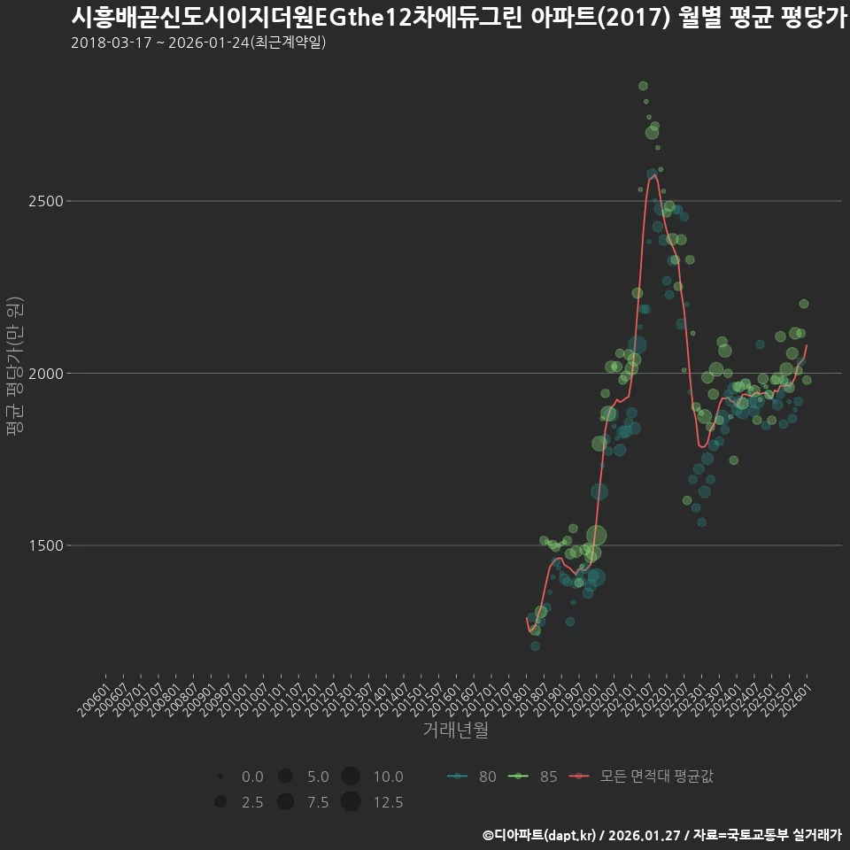 시흥배곧신도시이지더원EGthe12차에듀그린 아파트(2017) 월별 평균 평당가