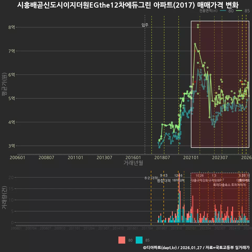 시흥배곧신도시이지더원EGthe12차에듀그린 아파트(2017) 매매가격 변화