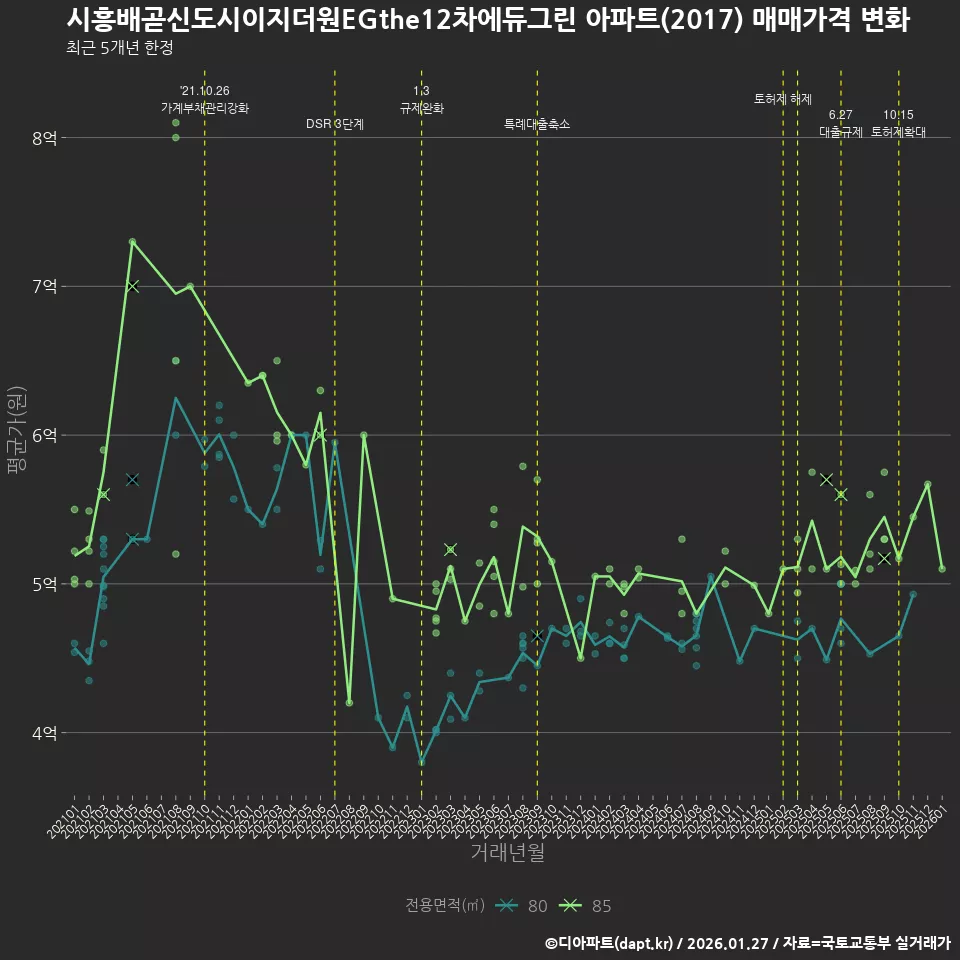 시흥배곧신도시이지더원EGthe12차에듀그린 아파트(2017) 매매가격 변화