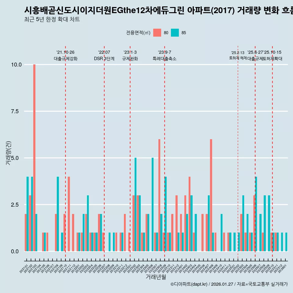 시흥배곧신도시이지더원EGthe12차에듀그린 아파트(2017) 거래량 변화 흐름