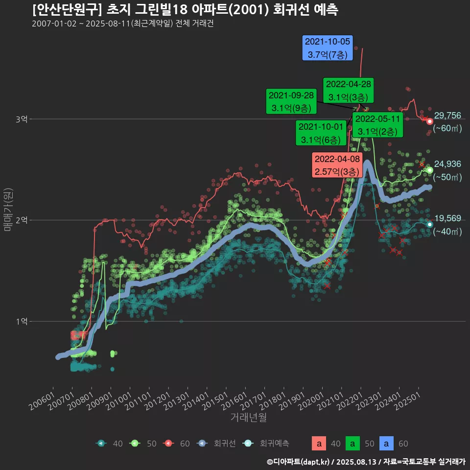 [안산단원구] 초지 그린빌18 아파트(2001) 회귀선 예측
